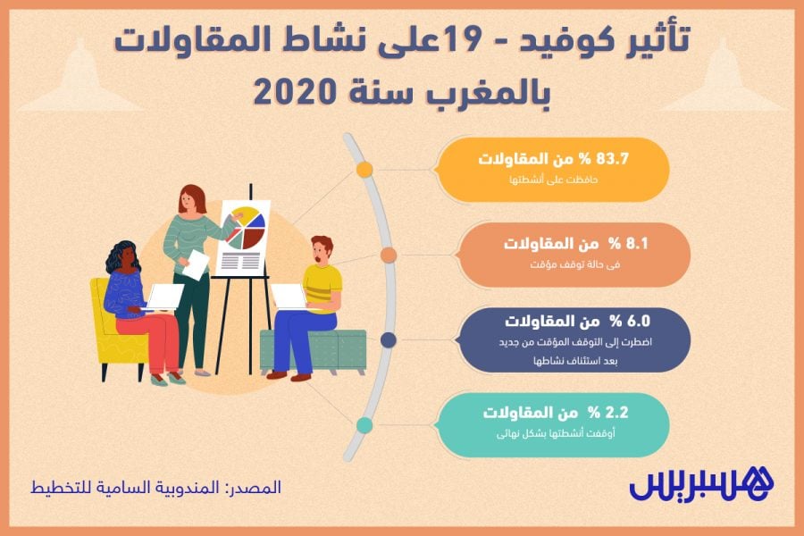 تأثير "كورونا" على نشاط المقاولات بالمغرب