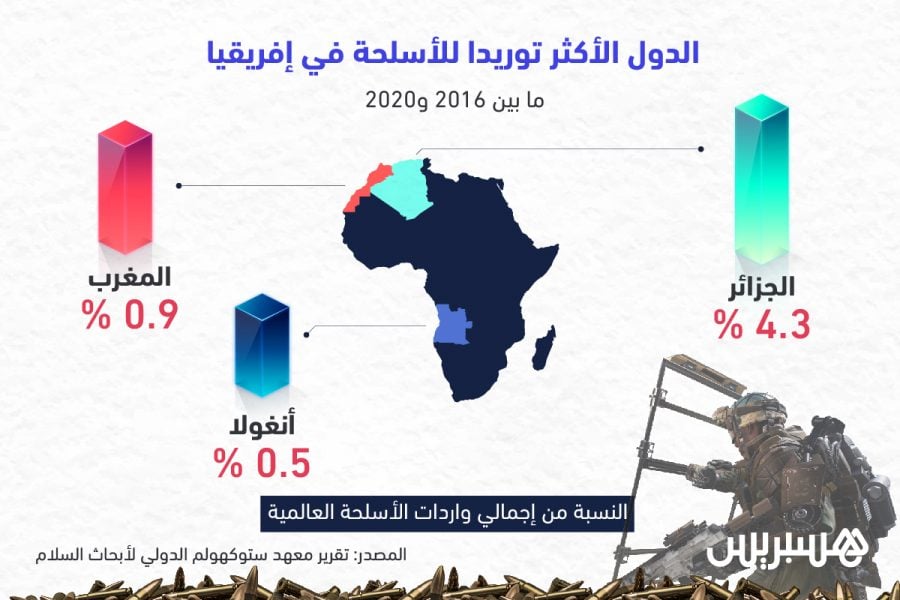 الدول الأكثر توريدا للأسلحة في إفريقيا