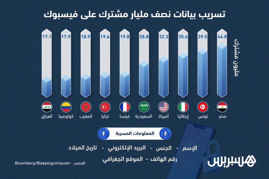 تسريب بيانات نصف مليار مشترك على فيسبوك