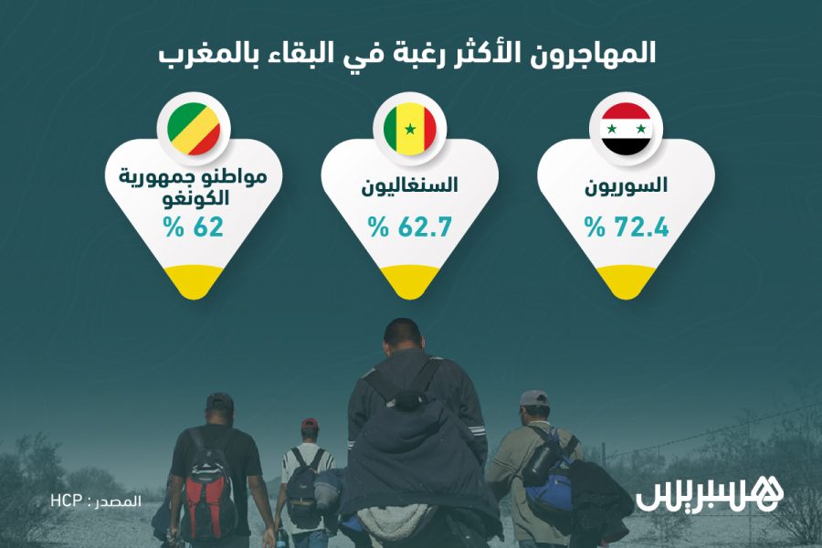 المهاجرون الأكثر رغبة في البقاء بالمغرب