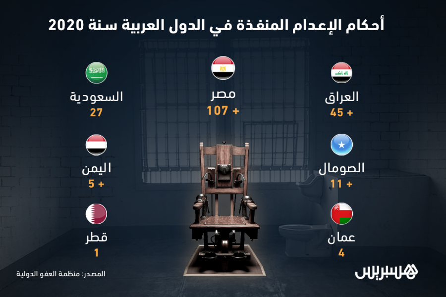 أحكام الإعدام المنفذة في الدول العربية سنة 2020