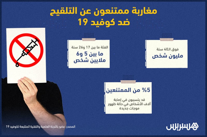 أرقام صادمة .. مغاربة يمتنعون عن التلقيح