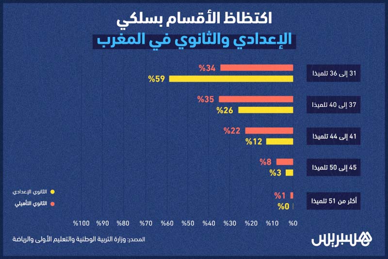 اكتظاظ الأقسام بالإعدادي والثانوي