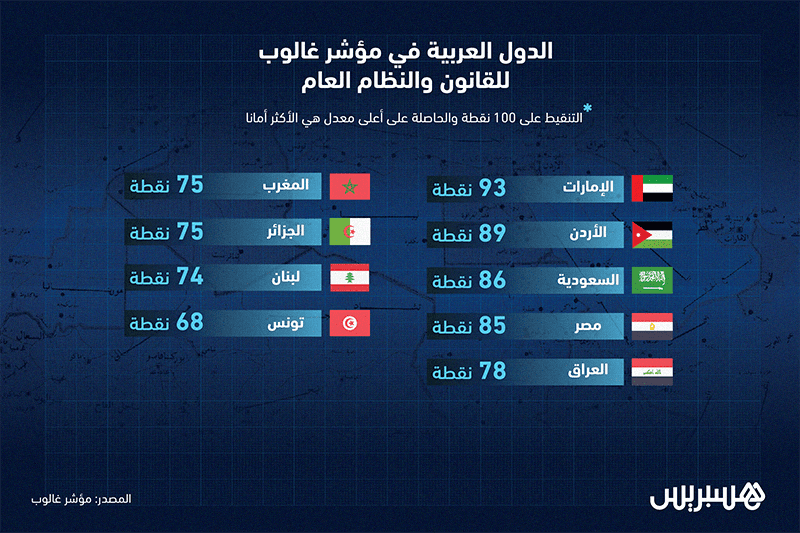 الدول العربية في "مؤشر غالوب" للقانون والنظام العام