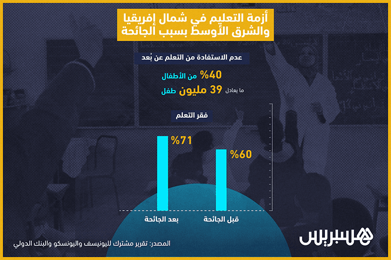أزمة التعليم في الشرق الأوسط وشمال إفريقيا بسبب الجائحة
