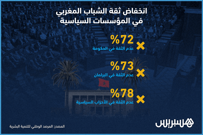 ثقة الشباب المغربي في المؤسسات السياسية