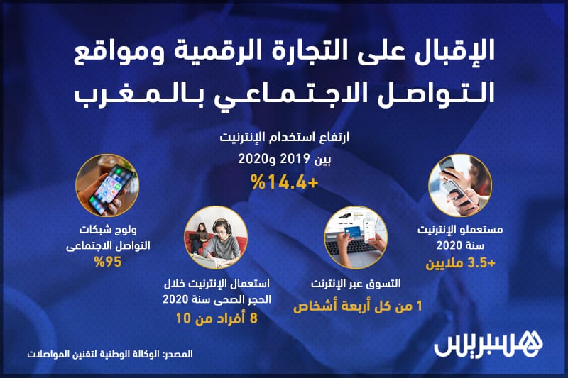 ارتفاع الإقبال على التجارة الرقمية ومواقع التواصل الاجتماعي في المغرب