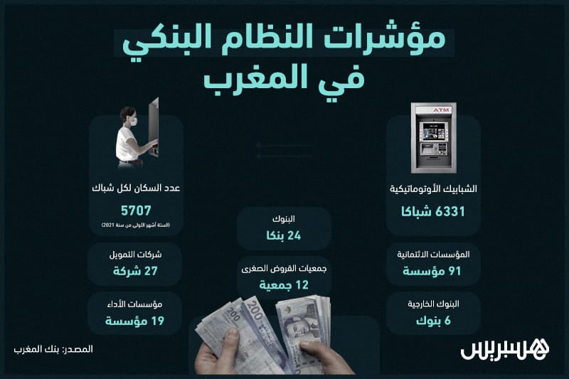 مؤشرات النظام البنكي في المغرب