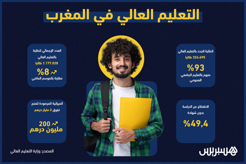 وضع التعليم العالي في المغرب