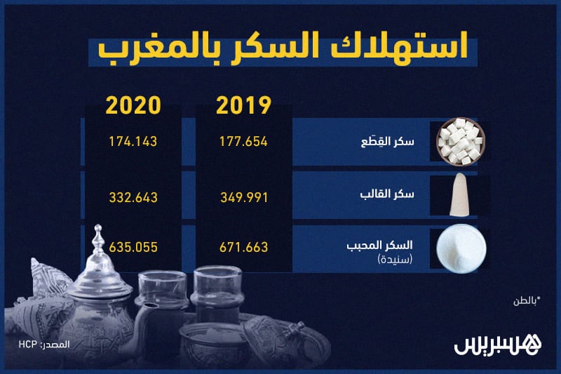 استهلاك السكر بالمغرب