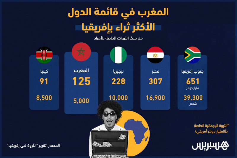 أكثر الدول ثراء بإفريقيا