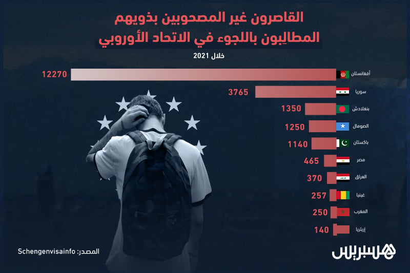 إحصائيات القاصرين المطالبين باللجوء في الاتحاد الأوروبي