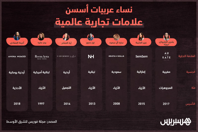 نساء عربيات أسسن علامات تجارية عالمية