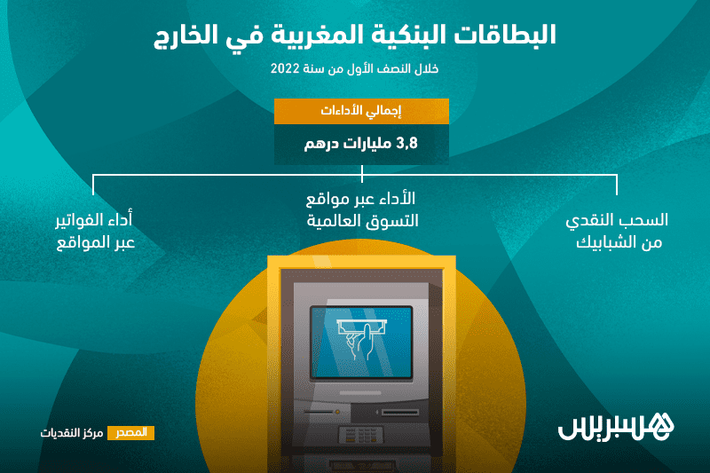 البطاقات البنكية المغربية في الخارج