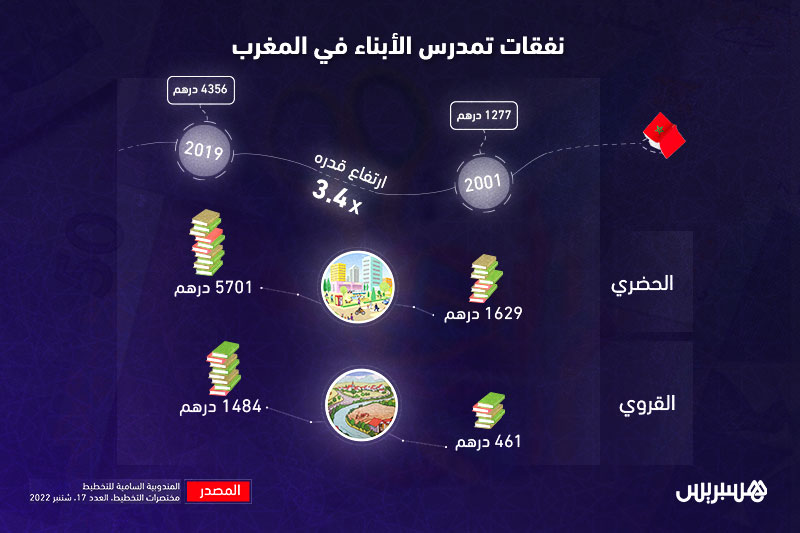 هذه نفقات تمدرس الأبناء في المغرب