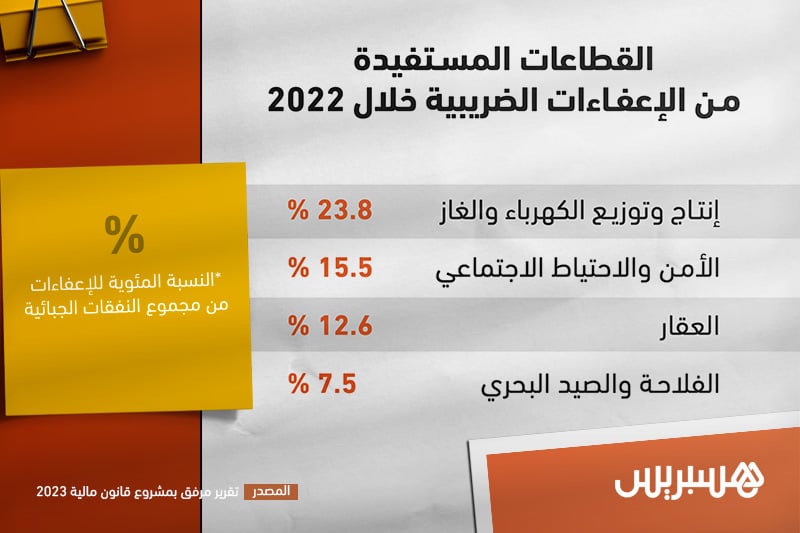 هذه القطاعات المستفيدة من الإعفاءات الضريبية في 2022