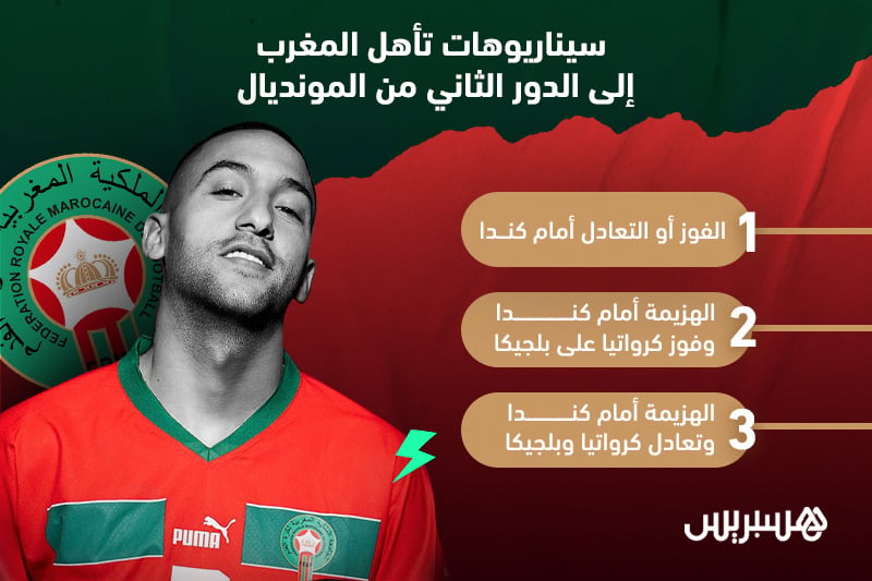 سيناريوهات تأهل المغرب إلى الدور الثاني من المونديال