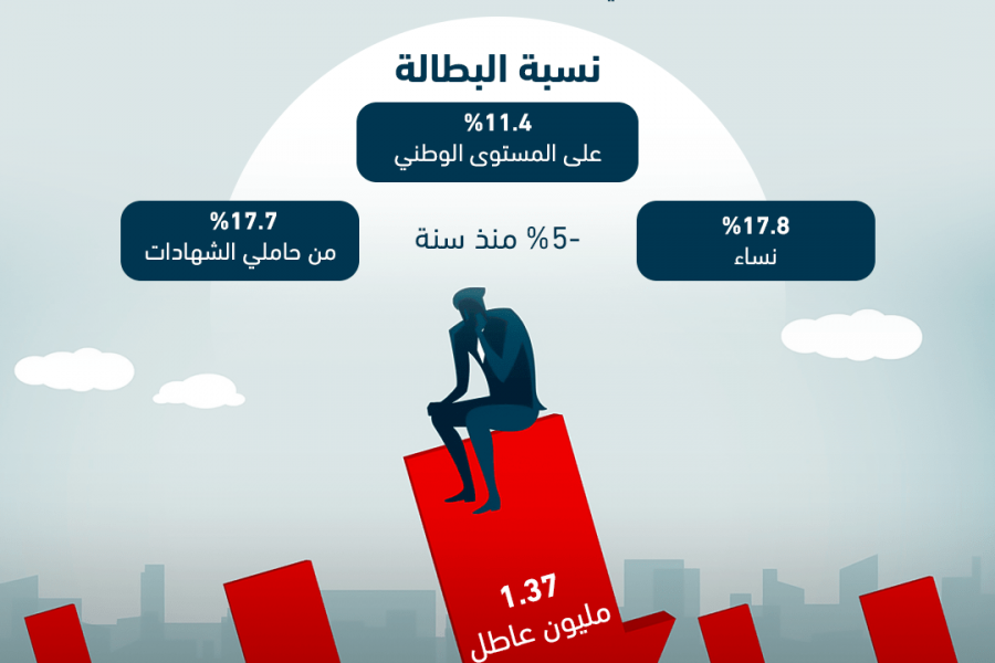 انخفاض عدد العاطلين في المغرب في الربع الثالث من 2022