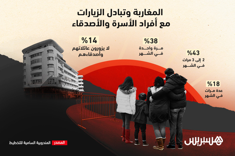 المغاربة وتبادل الزيارات مع أفراد الأسرة والأصدقاء