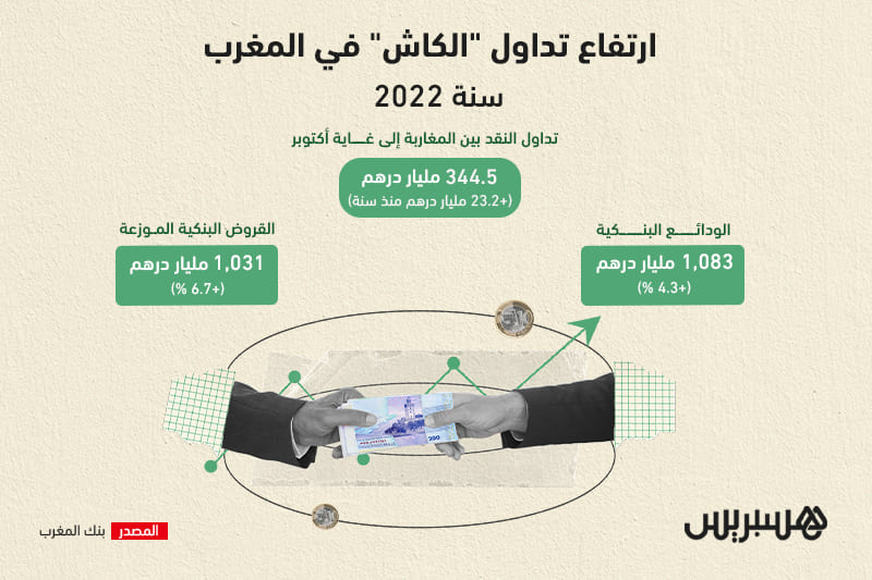تداول "الكاش" في المغرب بالأرقام سنة 2022