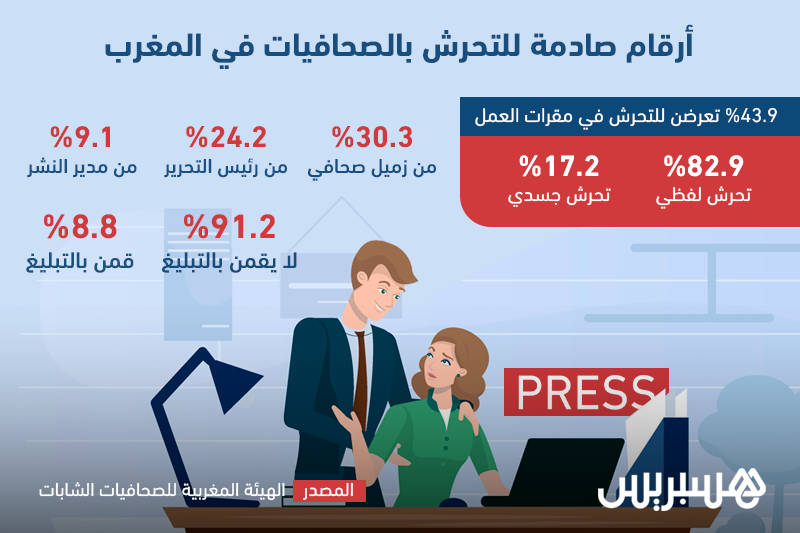 أرقام صادمة للتحرش بالصحافيات في المغرب