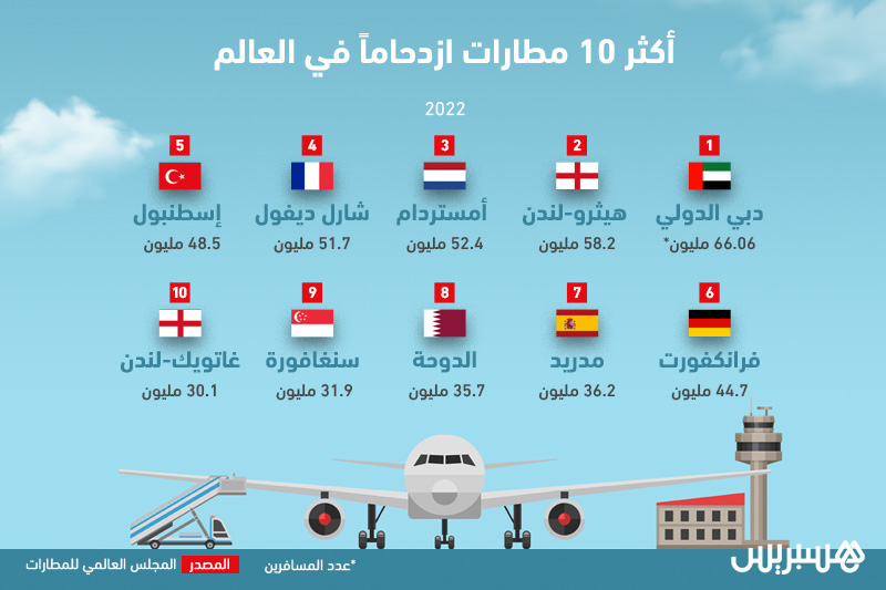 أكثر 10 مطارات ازدحاماً في العالم.. "دبي الدولي" يتصدر للسنة التاسعة تواليا