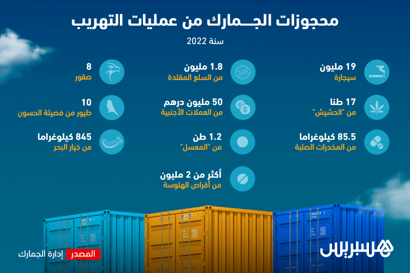 محجوزات الجمارك المغربية من عمليات التهريب عام 2022
