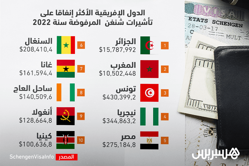أكثر 10 دول إفريقية ذات أعلى إنفاق على تأشيرات شنغن التي تم رفضها