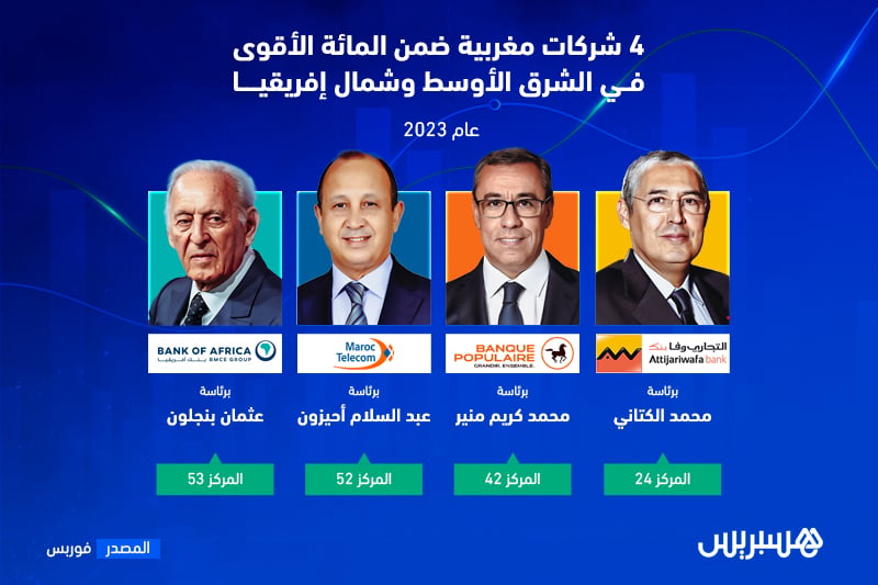 4 شركات مغربية ضمن المائة الأقوى في الشرق الأوسط وشمال إفريقيا