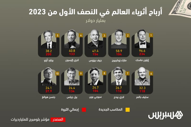 أرباح أثرياء العالم في النصف الأول من عام 2023