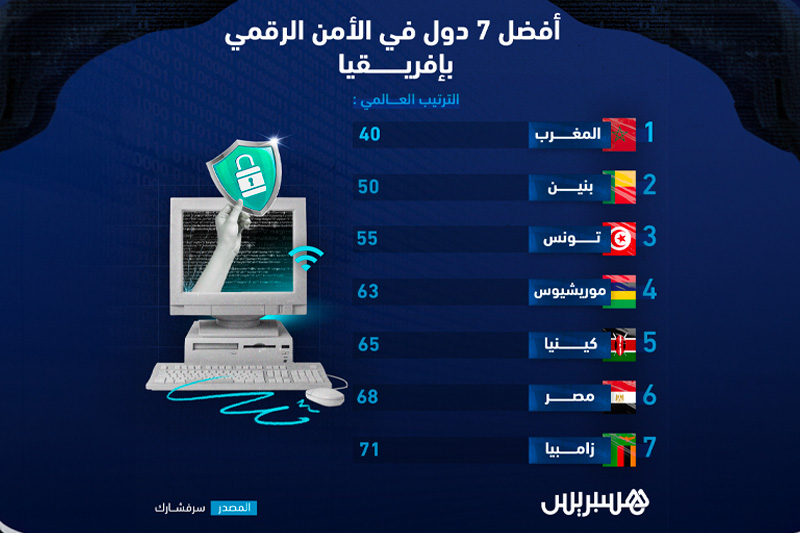 المغرب يتصدر قائمة أفضل البلدان إفريقيا في الأمن الرقمي