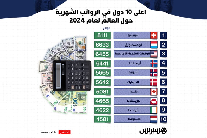 هذه أعلى 10 دول في الرواتب الشهرية حول العالم لعام 2024