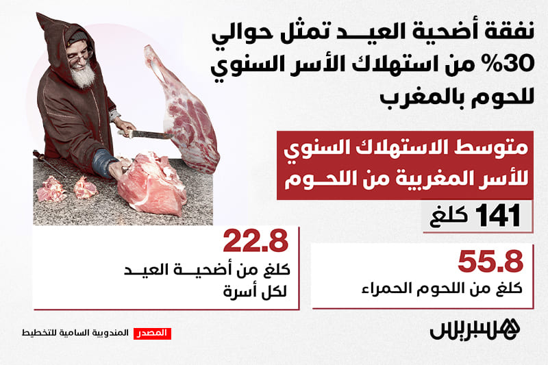 نفقة أضحية العيد تمثل حوالي 30% من استهلاك الأسر السنوي للحوم بالمغرب