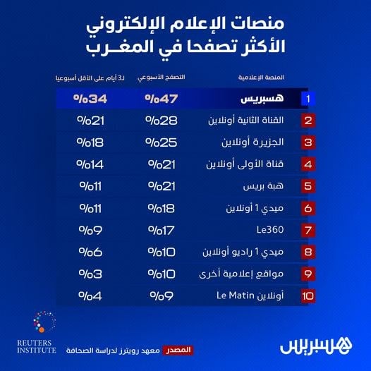 دراسة: جريدة هسبريس تتصدر تصنيف التصفح الأسبوعي الرقمي في المغرب