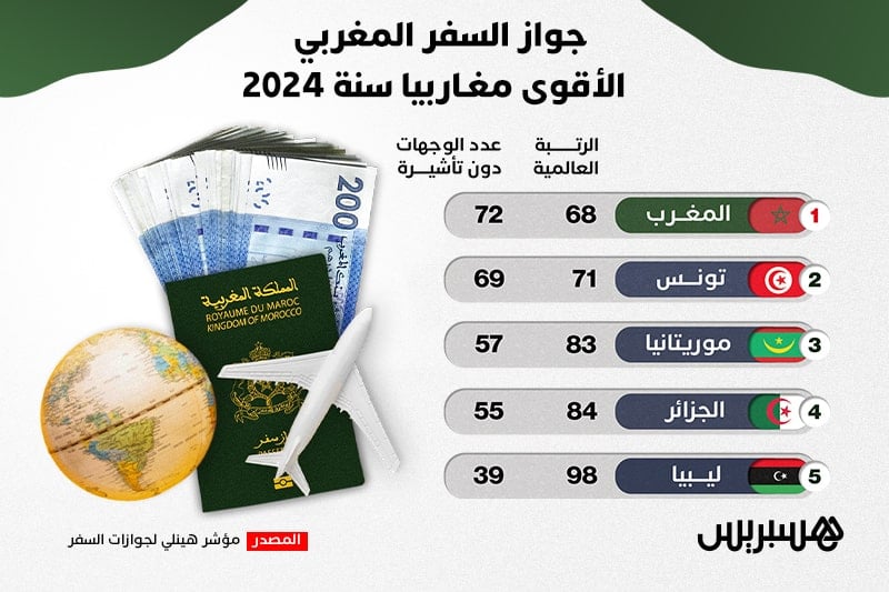 جواز السفر المغربي الأقوى مغاربيا سنة 2024