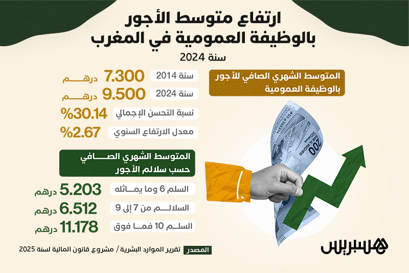 ارتفاع متوسط الأجور بالوظيفة العمومية في المغرب سنة 2024