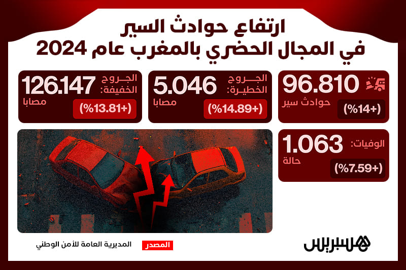 ارتفاع حوادث السير في المجال الحضري بالمغرب عام 2024
