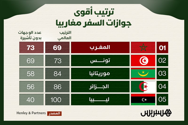 المغرب أولا.. ترتيب أقوى جوازات السفر مغاربيا