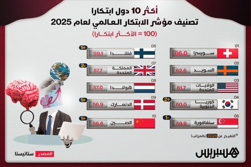 أكثر 10 دول ابتكارًا في العالم لعام 2025