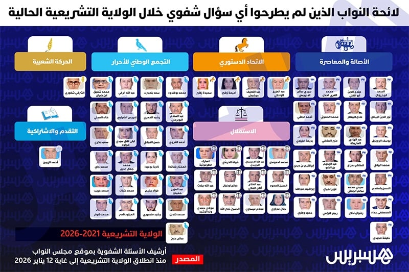 البرلمان تحت مجهر البيانات.. من "النواب الصامتين" إلى كلفة الديمقراطية (¼)