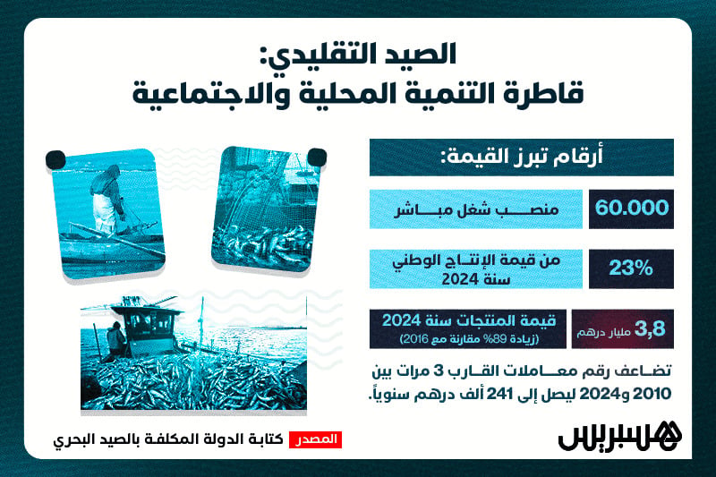 الصيد التقليدي .. قاطرة التنمية المحلية والاجتماعية