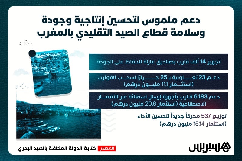 دعم ملموس لتحسين إنتاجية وجودة وسلامة قطاع الصيد التقليدي بالمغرب