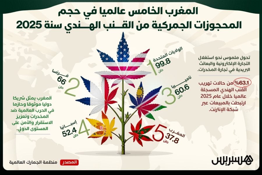 محجوزات القنب الهندي .. المغرب في المركز الخامس عالميًا