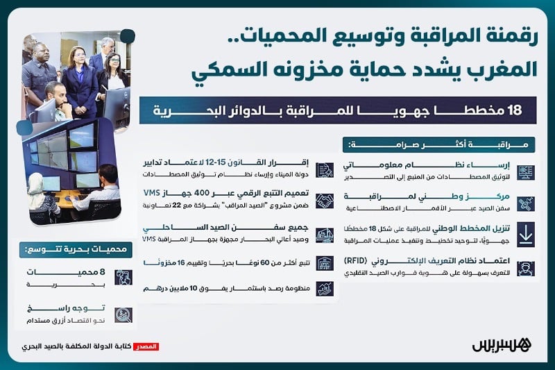 رقمنة المراقبة وتوسيع المحميات.. المغرب يشدد حماية مخزونه السمكي