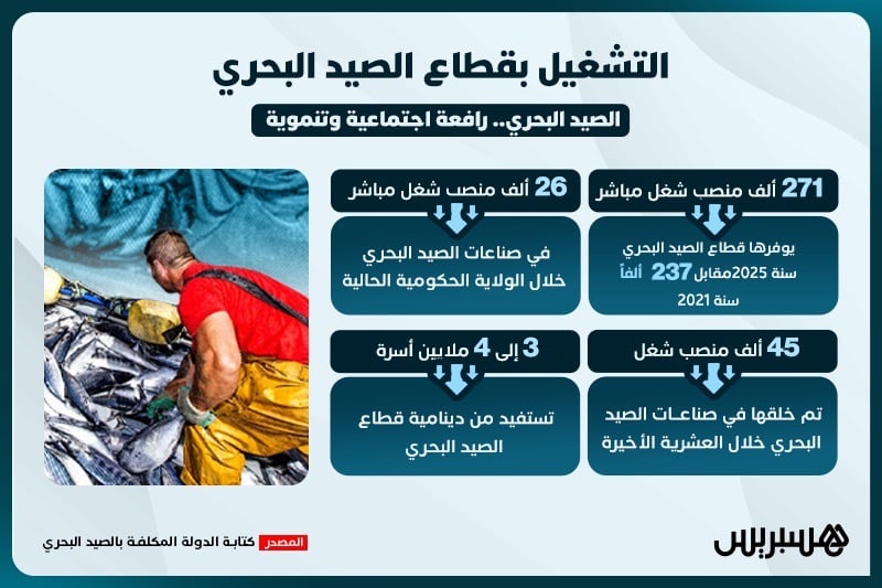 التشغيل في قطاع الصيد البحري .. رافعة تنموية واجتماعية