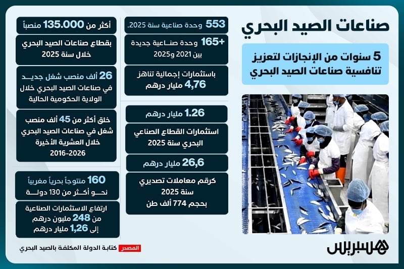 صناعات الصيد البحري .. 5 سنوات من الإنجازات لتعزيز تنافسية القطاع